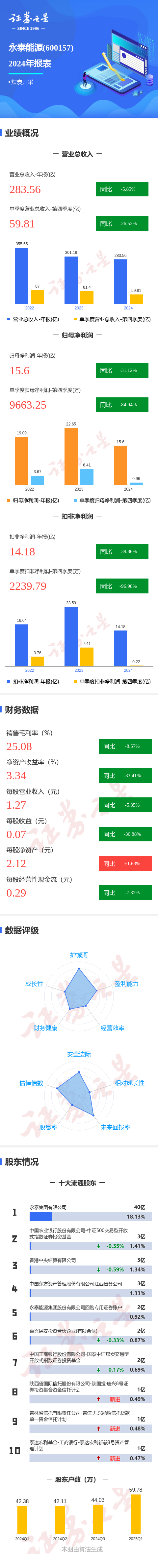 玖富配资 图解永泰能源年报: 第四季度单季净利润同比减84.94%