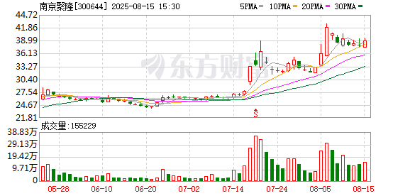 华利配资 南京聚隆已回购126万股 金额2958万元